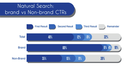 Chart showing click-through rates for branded vs non-branded Google search results