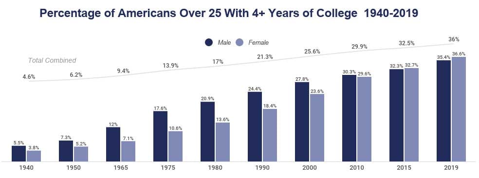 Graph of percentage of Americans over 25 with college degrees from 1940 to 2019