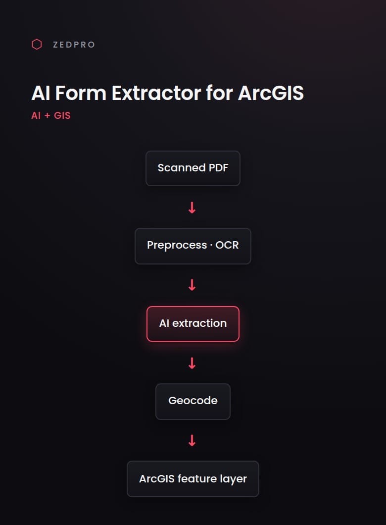 AI Form Extractor for ArcGIS