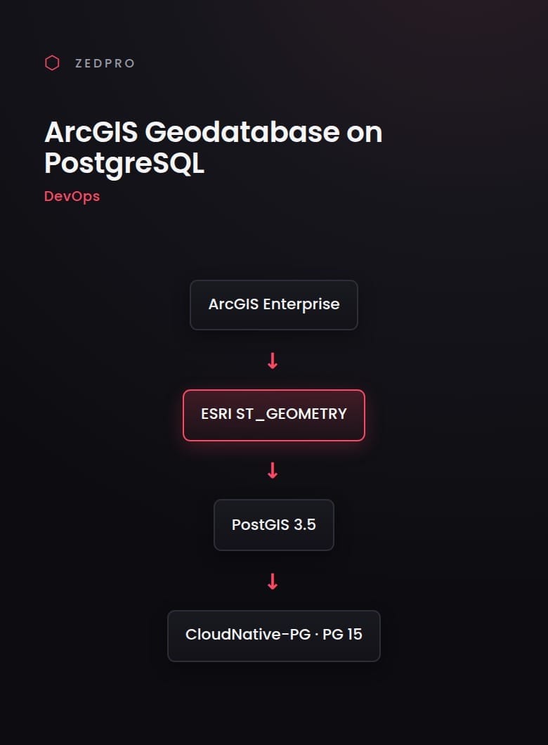 ArcGIS Geodatabase on Containerized PostgreSQL