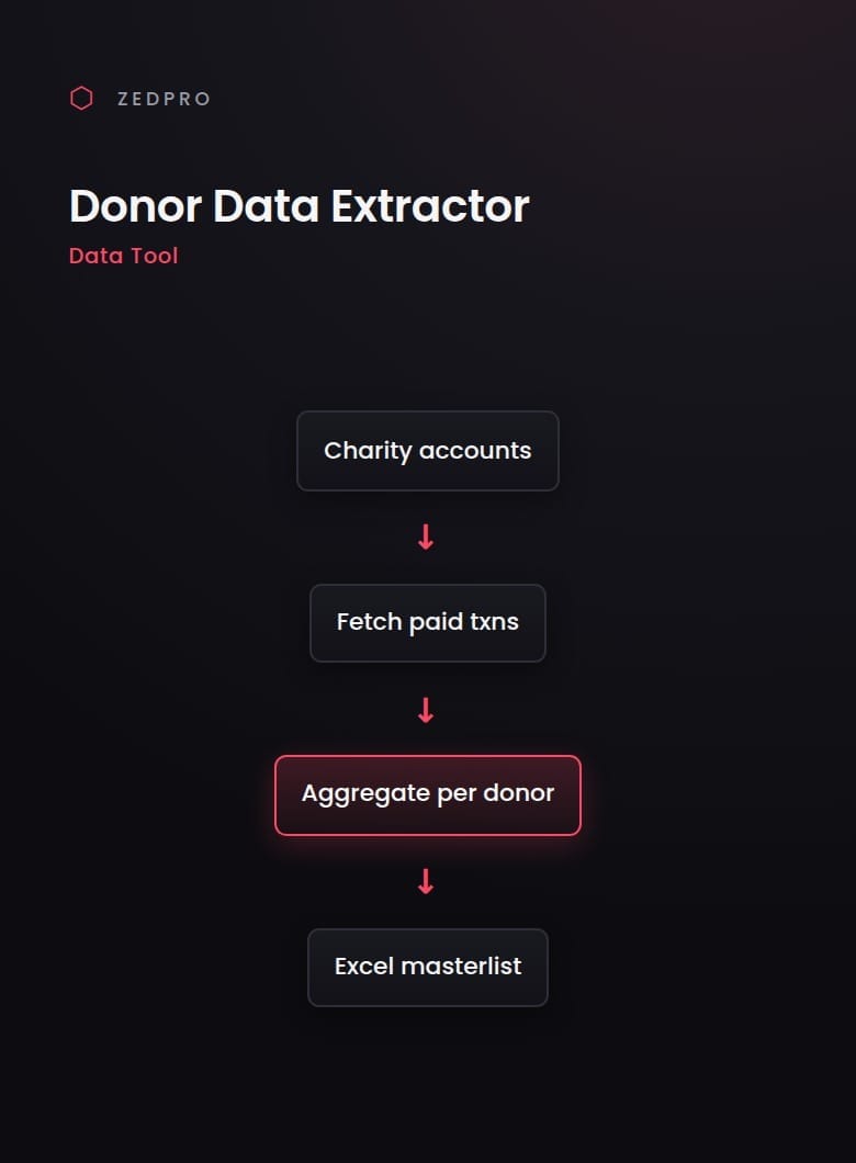 Donor Data Extractor