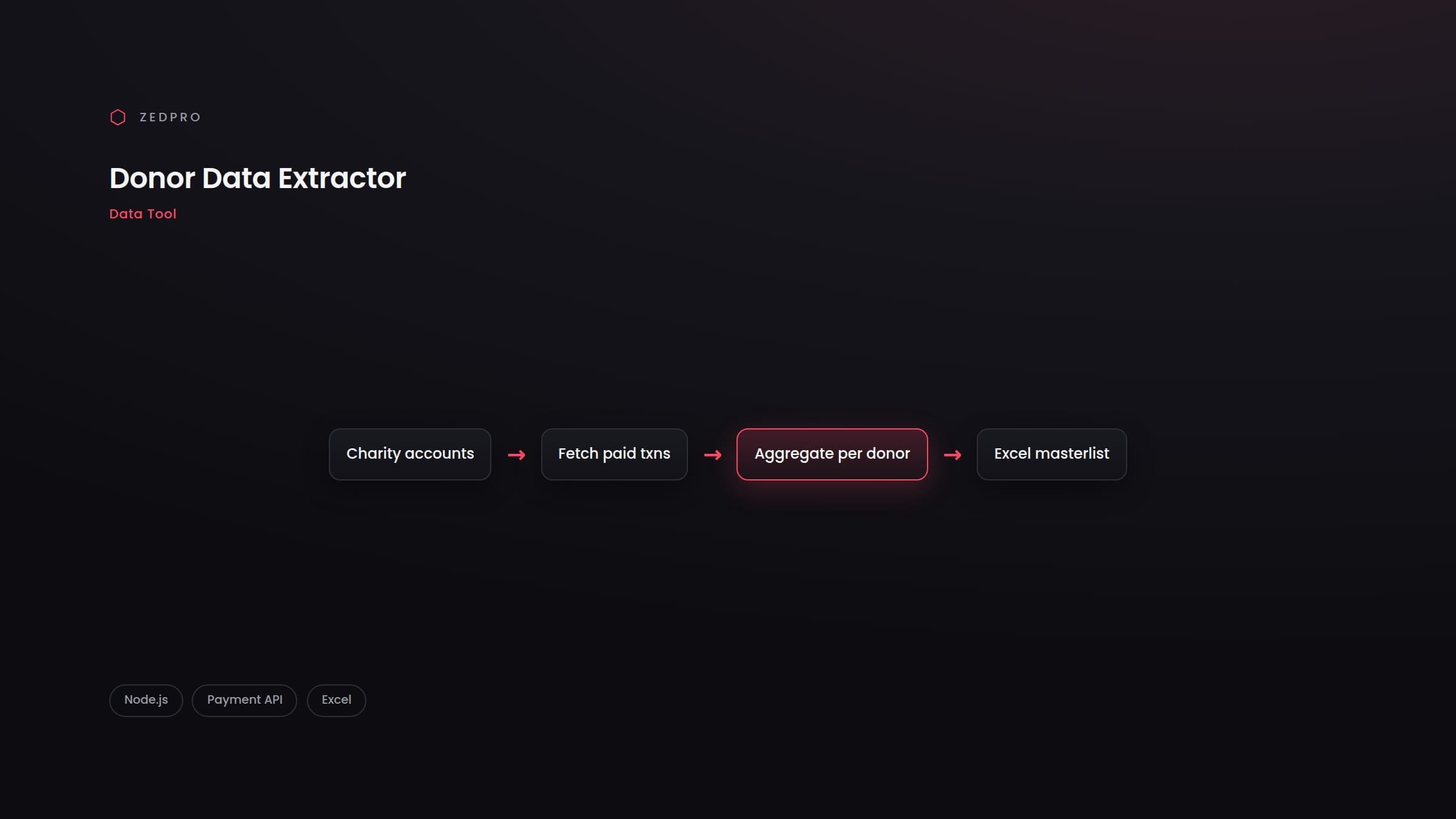 Donor Data Extractor — project visual
