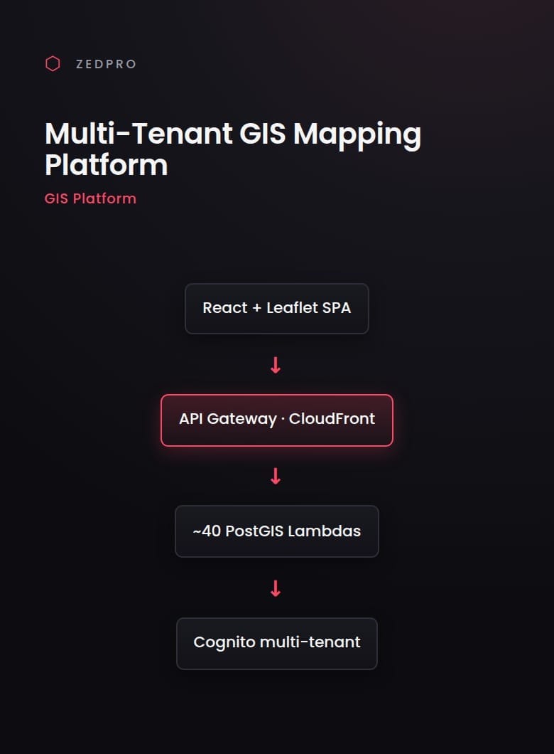 Multi-Tenant GIS Mapping Platform
