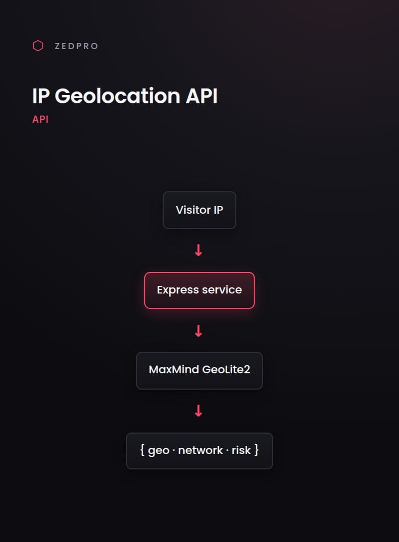 IP Geolocation API